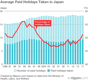 paid holidays usage japan