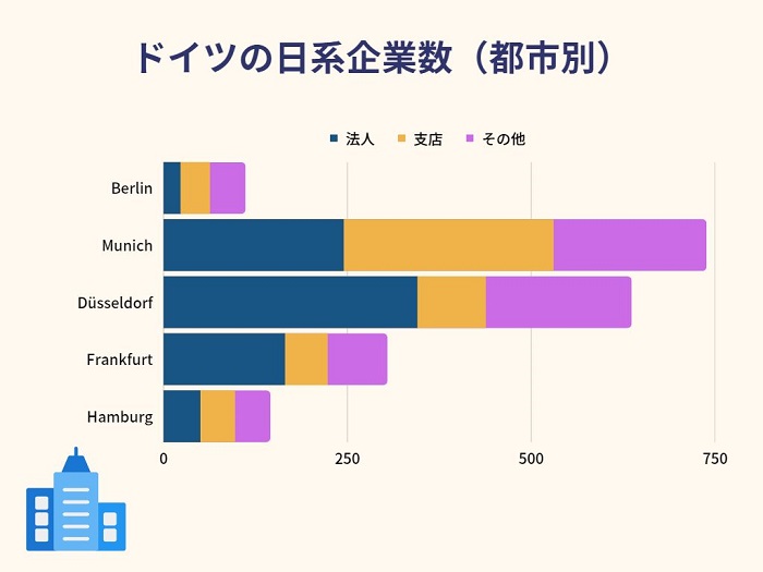 ドイツの日系企業数
